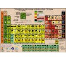 Vizuálna chemická periodická sústava prvkov, DUO