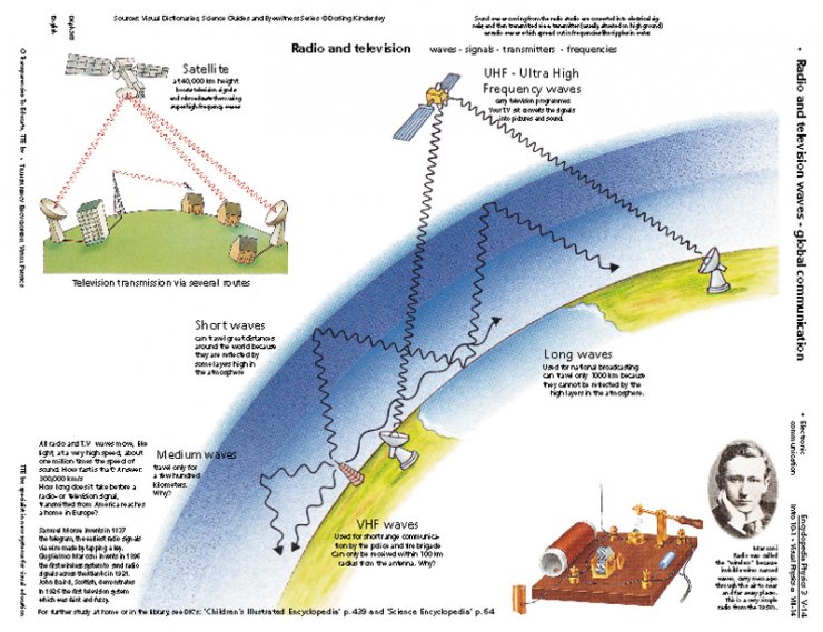 Energia, vlny, zvuky 32 ks