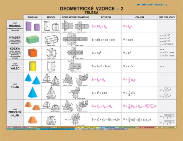 Geometrické vzorce - 2, Telesá