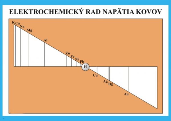 Elektrochemický rad napätia kovov