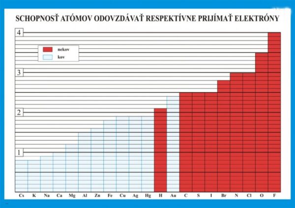 Schopnosť atómov odovzdávať respektívne prijímať elektróny
