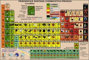 Žiacka vizuálna periodická sústava prvkov, DUO